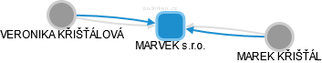 MARVEK s.r.o. - obrázek vizuálního zobrazení vztahů obchodního rejstříku