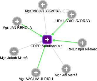 GDPR Solutions a.s. - obrázek vizuálního zobrazení vztahů obchodního rejstříku
