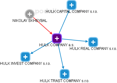 HULK COMPANY a.s. - obrázek vizuálního zobrazení vztahů obchodního rejstříku