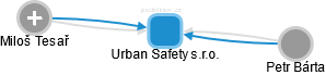 Urban Safety s.r.o. - obrázek vizuálního zobrazení vztahů obchodního rejstříku