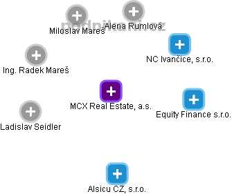 MCX Real Estate, a.s. - obrázek vizuálního zobrazení vztahů obchodního rejstříku