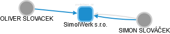 SimolWerk s.r.o. - obrázek vizuálního zobrazení vztahů obchodního rejstříku