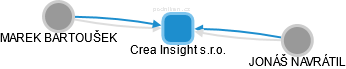 Crea Insight s.r.o. - obrázek vizuálního zobrazení vztahů obchodního rejstříku