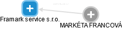 Framark service s.r.o. - obrázek vizuálního zobrazení vztahů obchodního rejstříku