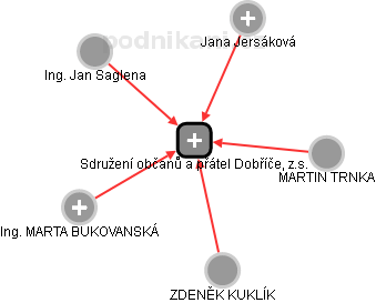 Sdružení občanů a přátel Dobříče, z.s. - obrázek vizuálního zobrazení vztahů obchodního rejstříku