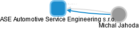 ASE Automotive Service Engineering s.r.o. - obrázek vizuálního zobrazení vztahů obchodního rejstříku