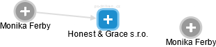 Honest & Grace s.r.o. - obrázek vizuálního zobrazení vztahů obchodního rejstříku