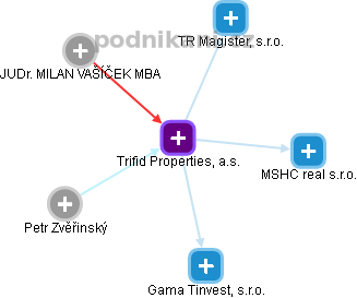 Trifid Properties, a.s. - obrázek vizuálního zobrazení vztahů obchodního rejstříku