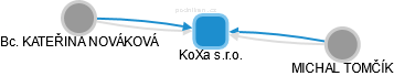 KoXa s.r.o. - obrázek vizuálního zobrazení vztahů obchodního rejstříku