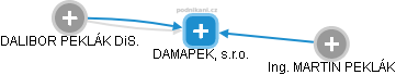 DAMAPEK, s.r.o. - obrázek vizuálního zobrazení vztahů obchodního rejstříku