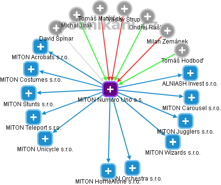MITON Numero Uno a.s. - obrázek vizuálního zobrazení vztahů obchodního rejstříku