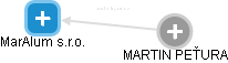 MarAlum s.r.o. - obrázek vizuálního zobrazení vztahů obchodního rejstříku