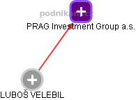 PRAG Investment Group a.s. - obrázek vizuálního zobrazení vztahů obchodního rejstříku