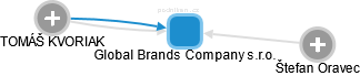 Global Brands Company s.r.o. - obrázek vizuálního zobrazení vztahů obchodního rejstříku