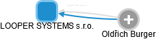 LOOPER SYSTEMS s.r.o. - obrázek vizuálního zobrazení vztahů obchodního rejstříku