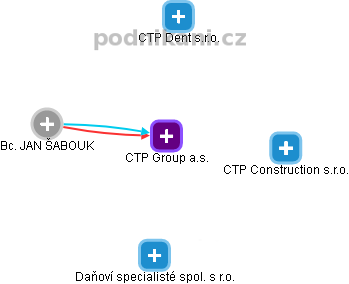 CTP Group a.s. - obrázek vizuálního zobrazení vztahů obchodního rejstříku