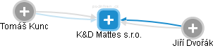 K&D Mattes s.r.o. - obrázek vizuálního zobrazení vztahů obchodního rejstříku