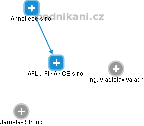 AFLU FINANCE s.r.o. - obrázek vizuálního zobrazení vztahů obchodního rejstříku