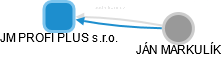 JM PROFI PLUS s.r.o. - obrázek vizuálního zobrazení vztahů obchodního rejstříku