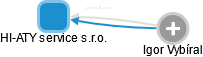 HI-ATY service s.r.o. - obrázek vizuálního zobrazení vztahů obchodního rejstříku