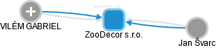 ZooDecor s.r.o. - obrázek vizuálního zobrazení vztahů obchodního rejstříku