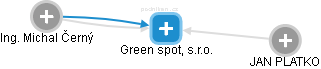 Green spot, s.r.o. - obrázek vizuálního zobrazení vztahů obchodního rejstříku