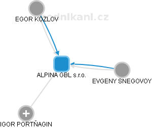 ALPINA GBL s.r.o. - obrázek vizuálního zobrazení vztahů obchodního rejstříku
