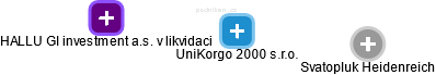 UniKorgo 2000 s.r.o. - obrázek vizuálního zobrazení vztahů obchodního rejstříku