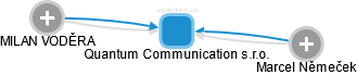 Quantum Communication s.r.o. - obrázek vizuálního zobrazení vztahů obchodního rejstříku