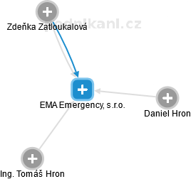EMA Emergency, s.r.o. - obrázek vizuálního zobrazení vztahů obchodního rejstříku