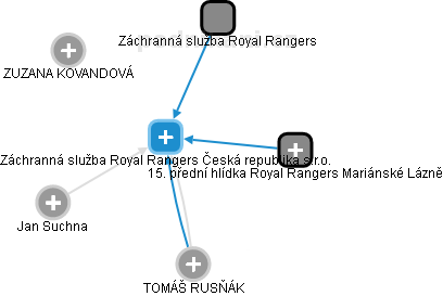 Záchranná služba Royal Rangers Česká republika s.r.o. - obrázek vizuálního zobrazení vztahů obchodního rejstříku