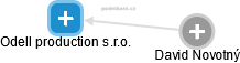 Odell production s.r.o. - obrázek vizuálního zobrazení vztahů obchodního rejstříku