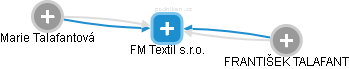 FM Textil s.r.o. - obrázek vizuálního zobrazení vztahů obchodního rejstříku