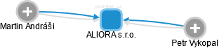 ALIORA s.r.o. - obrázek vizuálního zobrazení vztahů obchodního rejstříku