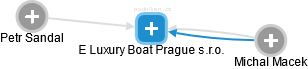 E Luxury Boat Prague s.r.o. - obrázek vizuálního zobrazení vztahů obchodního rejstříku