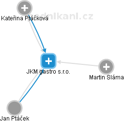 JKM gastro s.r.o. - obrázek vizuálního zobrazení vztahů obchodního rejstříku