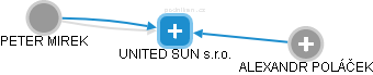 UNITED SUN s.r.o. - obrázek vizuálního zobrazení vztahů obchodního rejstříku