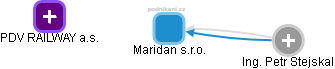 Maridan s.r.o. - obrázek vizuálního zobrazení vztahů obchodního rejstříku