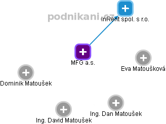 MFG a.s. - obrázek vizuálního zobrazení vztahů obchodního rejstříku