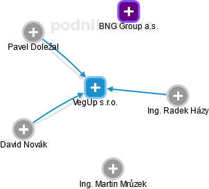 VegUp s.r.o. - obrázek vizuálního zobrazení vztahů obchodního rejstříku