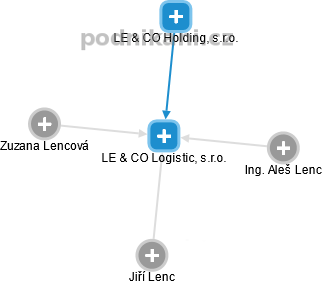 LE & CO Logistic, s.r.o. - obrázek vizuálního zobrazení vztahů obchodního rejstříku