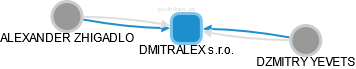 DMITRALEX s.r.o. - obrázek vizuálního zobrazení vztahů obchodního rejstříku