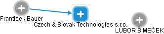 Czech & Slovak Technologies s.r.o. - obrázek vizuálního zobrazení vztahů obchodního rejstříku