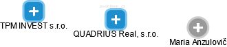 QUADRIUS Real, s.r.o. - obrázek vizuálního zobrazení vztahů obchodního rejstříku