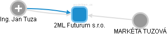 2ML Futurum s.r.o. - obrázek vizuálního zobrazení vztahů obchodního rejstříku