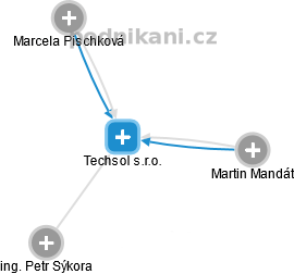 Techsol s.r.o. - obrázek vizuálního zobrazení vztahů obchodního rejstříku