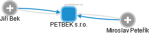 PETBEK s.r.o. - obrázek vizuálního zobrazení vztahů obchodního rejstříku