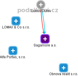 Sagamore a.s. - obrázek vizuálního zobrazení vztahů obchodního rejstříku