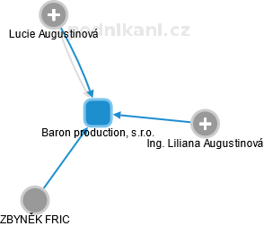 Baron production, s.r.o. - obrázek vizuálního zobrazení vztahů obchodního rejstříku