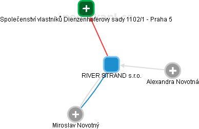RIVER STRAND s.r.o. - obrázek vizuálního zobrazení vztahů obchodního rejstříku